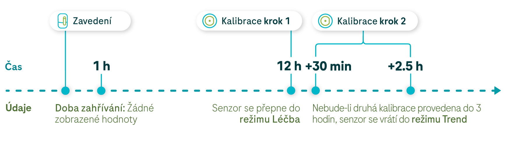 Lineární graf znázorňující sběr dat od doby zahřívání  až po čas druhé kalibrace uživatelem.