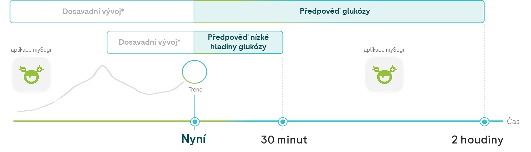Graf zobrazující předpověď glukózy s ohledem na předchozí datai, trend a předpověď nízké hladiny glukózy na následující 2 hodiny.