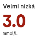 hodnota glukózy je velmi nízká